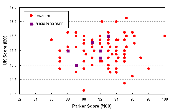Comparison of UK 20 point scores with US (Parker) 100 point scores for Napa Valley Cabernet Sauvignon from 2010.