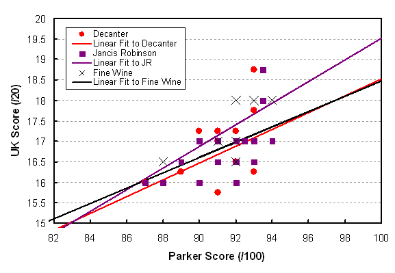 Comparison of UK scores with American (Parker) scores for the 2010 vintage of Vosne-Romanée.  The lines are best statistical fits to the data.