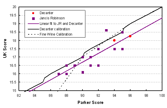 Comparison of UK scores vs. American (Parker) scores for white Côte d'Or Burgundy 2012. The lines show how Decanter and Fine Wine make the correspondence between their 20 point scales and the 100 point scale.